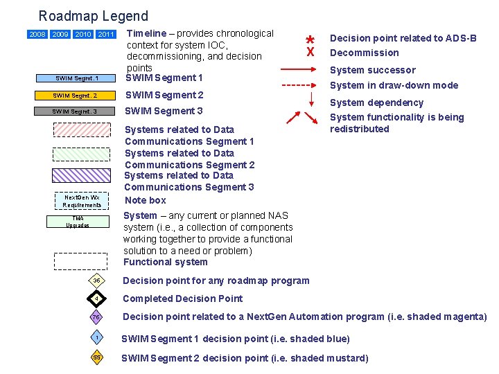 Roadmap Legend 2008 2009 2010 2011 SWIM Segmt. 1 Timeline – provides chronological context