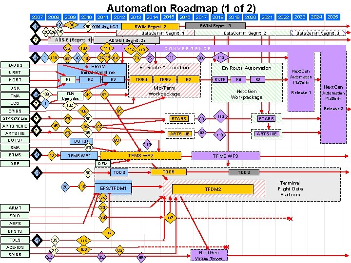 Automation Roadmap (1 of 2) 2007 2008 2009 130 128 4 2010 2011 2012