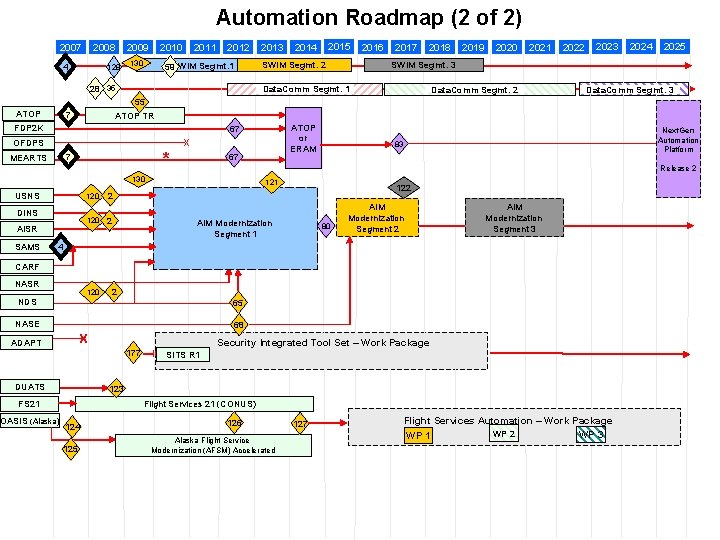 Automation Roadmap (2 of 2) 2007 2008 4 128 2009 2010 130 2011 2012