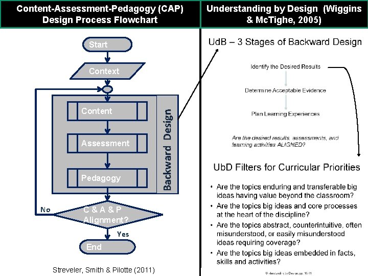 Content-Assessment-Pedagogy (CAP) Design Process Flowchart Understanding by Design (Wiggins & Mc. Tighe, 2005) Start