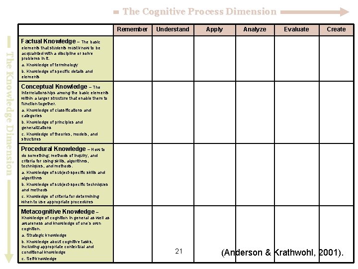 The Cognitive Process Dimension Remember Understand Apply Analyze Evaluate Create Factual Knowledge – The
