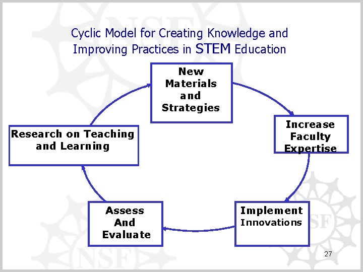Cyclic Model for Creating Knowledge and Improving Practices in STEM Education New Materials and Cyclic Model for Creating Knowledge and Improving Practices in STEM Education New Materials and