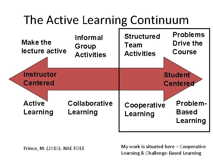 The Active Learning Continuum Make the lecture active Informal Group Activities Instructor Centered Active The Active Learning Continuum Make the lecture active Informal Group Activities Instructor Centered Active