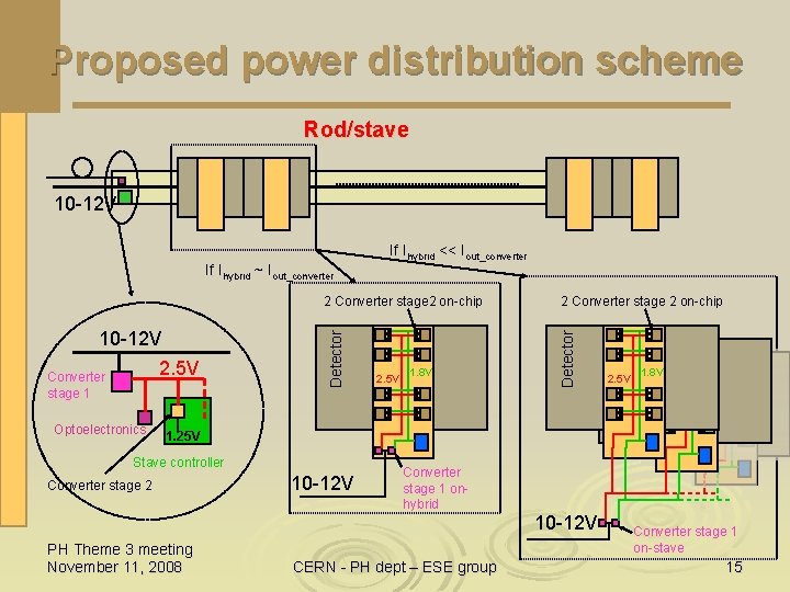 Proposed power distribution scheme Rod/stave 10 -12 V Optoelectronics 1. 8 V 2. 5