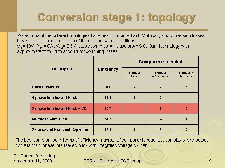 Conversion stage 1: topology Waveforms of the different topologies have been computed with Mathcad,