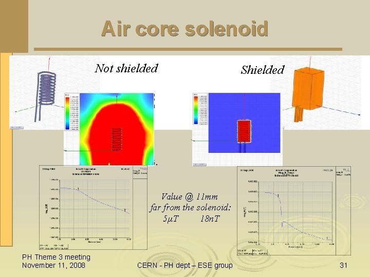 Air core solenoid Not shielded Shielded Value @ 11 mm far from the solenoid: