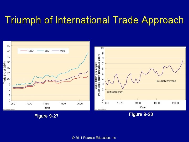 Triumph of International Trade Approach Figure 9 -28 Figure 9 -27 © 2011 Pearson Triumph of International Trade Approach Figure 9 -28 Figure 9 -27 © 2011 Pearson