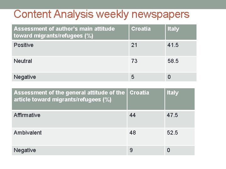 Content Analysis weekly newspapers Assessment of author’s main attitude toward migrants/refugees (%) Croatia Italy