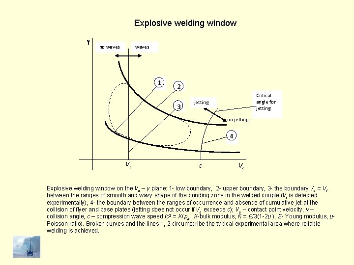 Explosive welding window γ no waves 1 2 3 Critical angle for jetting no