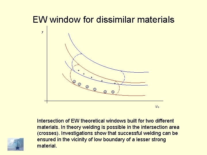 EW window for dissimilar materials + + + Vc Intersection of EW theoretical windows