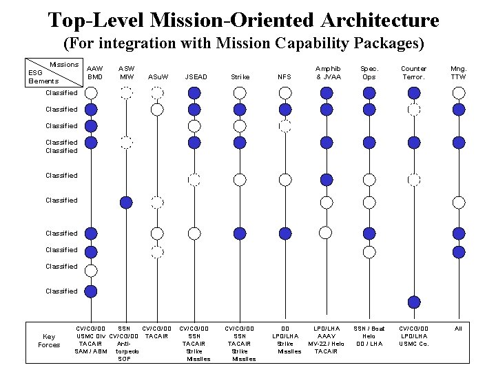 Top-Level Mission-Oriented Architecture (For integration with Mission Capability Packages) Missions ESG Elements AAW BMD