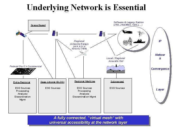 Underlying Network is Essential Software & Legacy Radios Space Based (JTRS, JTIDS/MIDS, TADILs, …)