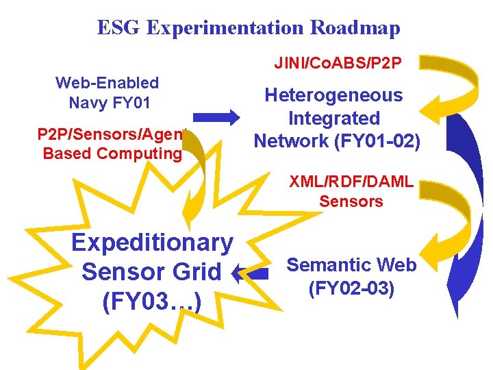 ESG Experimentation Roadmap JINI/Co. ABS/P 2 P Web-Enabled Navy FY 01 P 2 P/Sensors/Agent