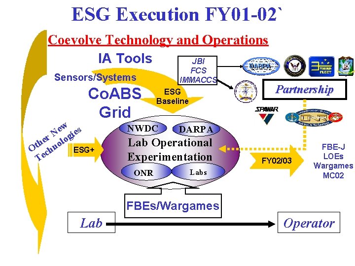 ESG Execution FY 01 -02` Coevolve Technology and Operations IA Tools JBI DARPA Sensors/Systems