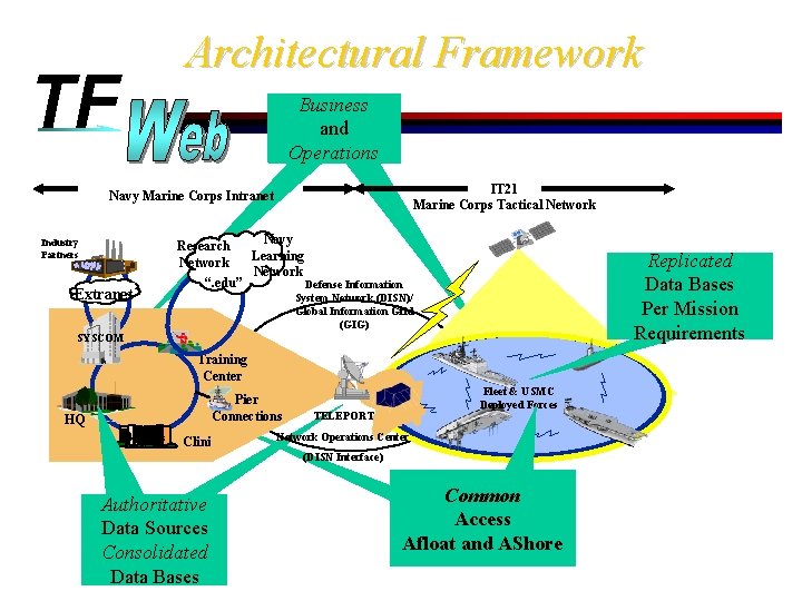 TF Architectural Framework Business and Operations IT 21 Marine Corps Tactical Network Navy Marine