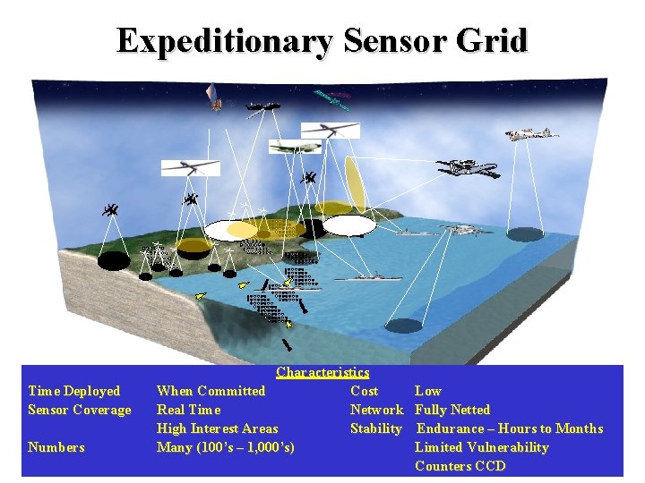 Expeditionary Sensor Grid Time Deployed Sensor Coverage Numbers Characteristics When Committed Cost Real Time