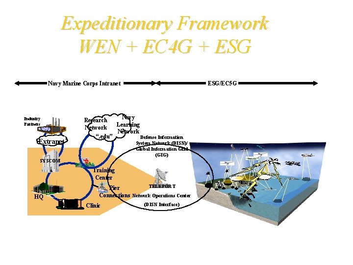 Expeditionary Framework WEN + EC 4 G + ESG Navy Marine Corps Intranet Industry