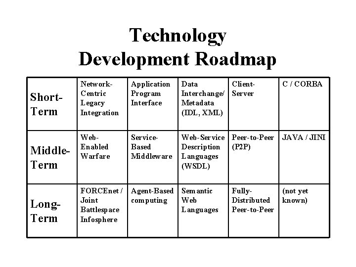 Technology Development Roadmap Short. Term Middle. Term Long. Term Network. Centric Legacy Integration Application