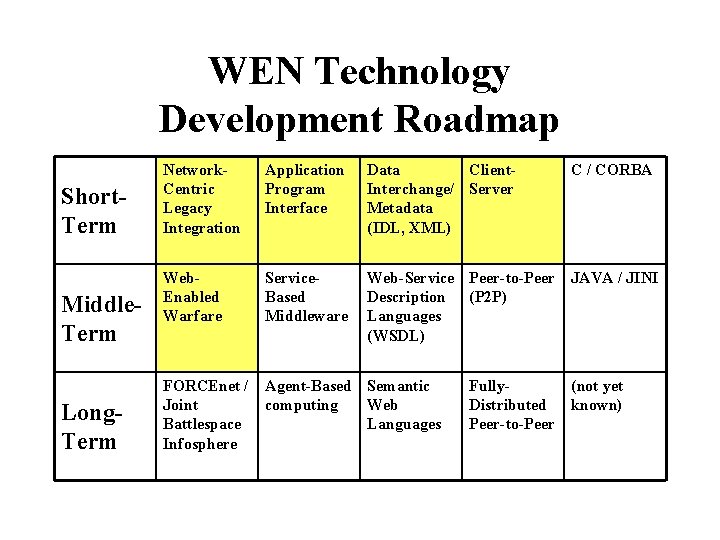 WEN Technology Development Roadmap Short. Term Middle. Term Long. Term Network. Centric Legacy Integration