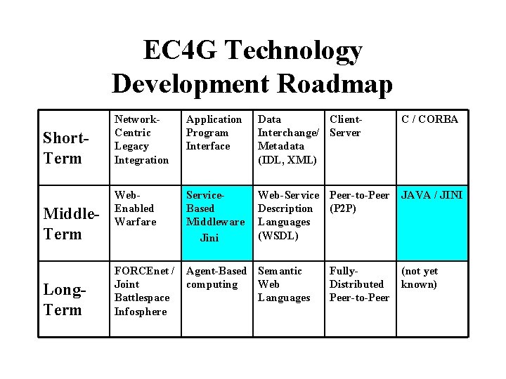 EC 4 G Technology Development Roadmap Short. Term Middle. Term Long. Term Network. Centric