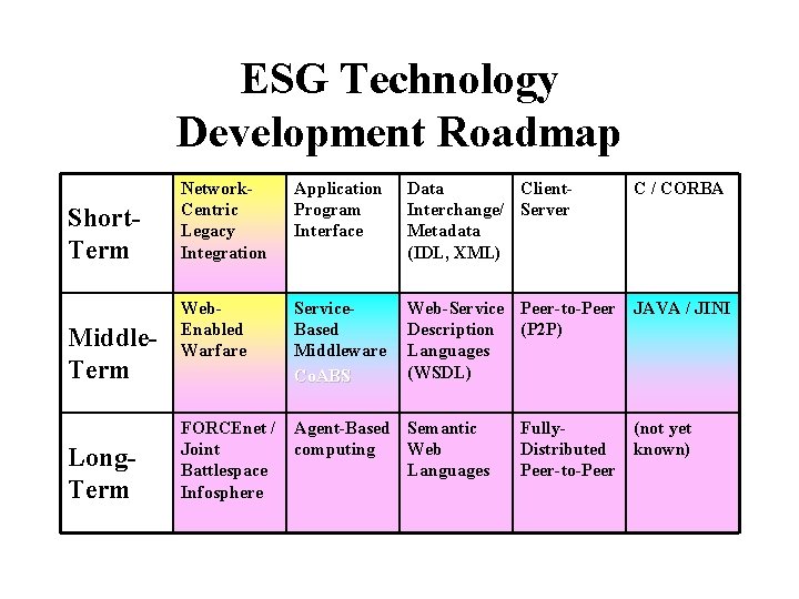 ESG Technology Development Roadmap Short. Term Middle. Term Long. Term Network. Centric Legacy Integration