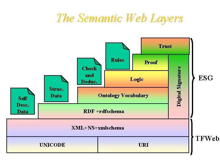 The Semantic Web Layers Trust Rules Self Desc. Data Struc. Data Logic Ontology Vocabulary