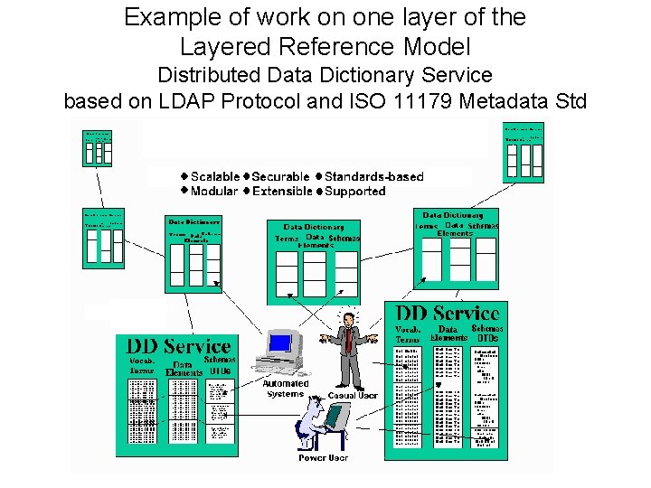 Example of work on one layer of the Layered Reference Model Distributed Data Dictionary Example of work on one layer of the Layered Reference Model Distributed Data Dictionary