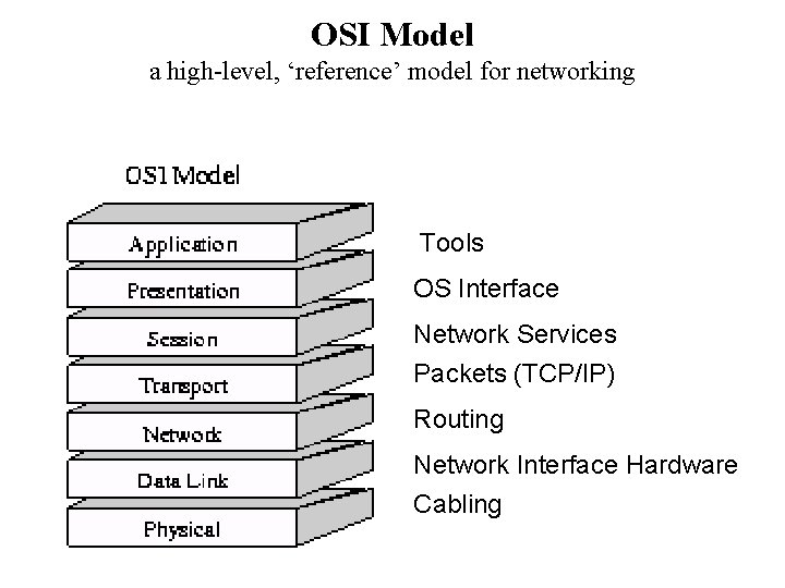 OSI Model a high-level, ‘reference’ model for networking Tools OS Interface Network Services Packets OSI Model a high-level, ‘reference’ model for networking Tools OS Interface Network Services Packets