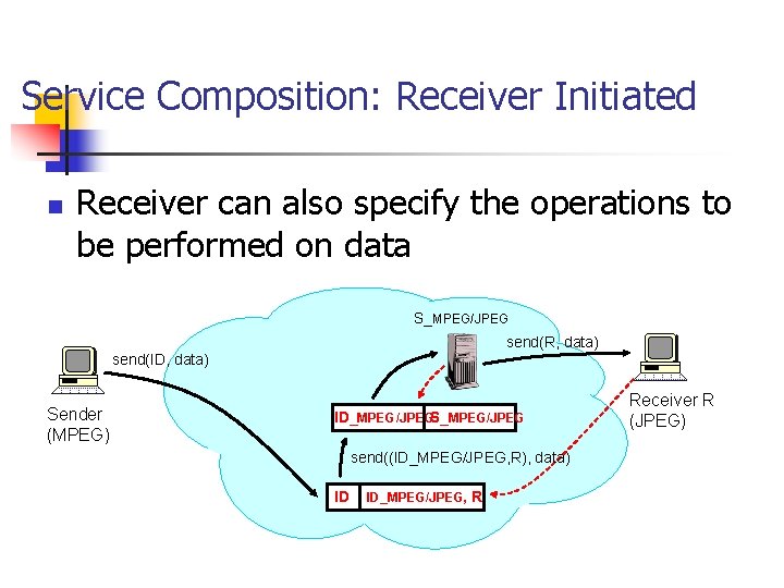 Service Composition: Receiver Initiated n Receiver can also specify the operations to be performed