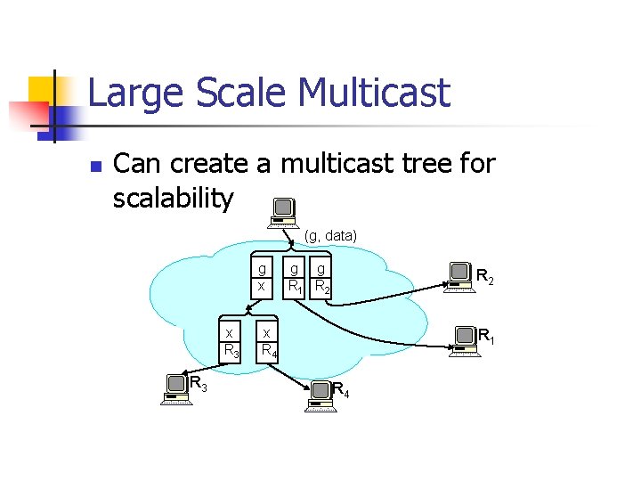 Large Scale Multicast n Can create a multicast tree for scalability (g, data) g