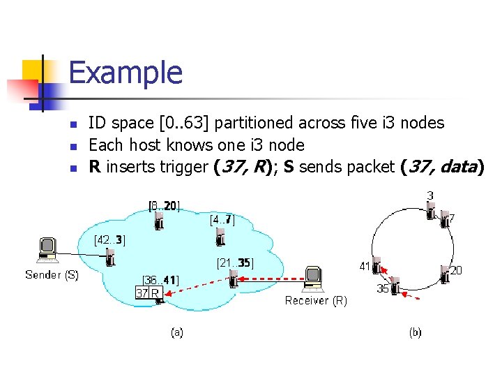 Example n n n ID space [0. . 63] partitioned across five i 3