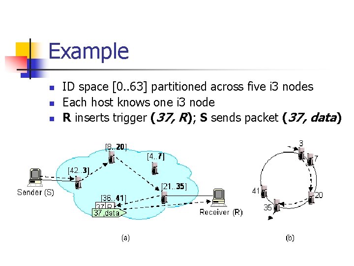 Example n n n ID space [0. . 63] partitioned across five i 3