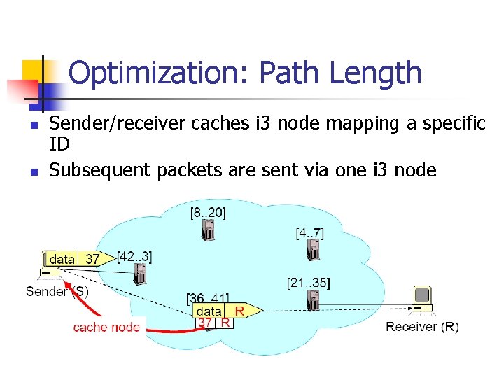 Optimization: Path Length n n Sender/receiver caches i 3 node mapping a specific ID
