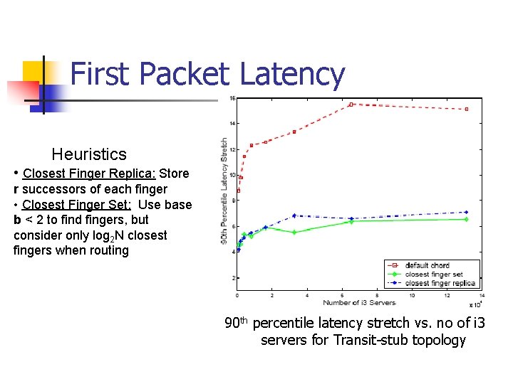 First Packet Latency Heuristics • Closest Finger Replica: Store r successors of each finger