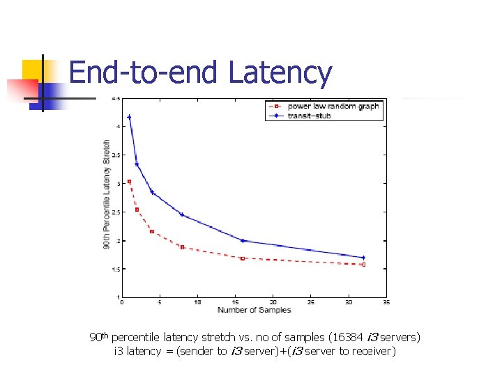 End-to-end Latency 90 th percentile latency stretch vs. no of samples (16384 i 3
