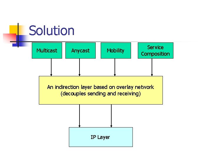 Solution Multicast Anycast Mobility Service Composition An indirection layer based on overlay network (decouples