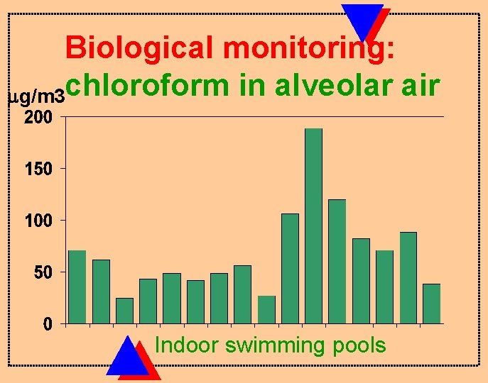 Biological monitoring: g/m 3 chloroform in alveolar air Indoor swimming pools 