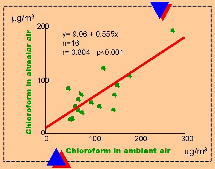 Chloroform in alveolar air mg/m 3 200 y= 9. 06 + 0. 555 x