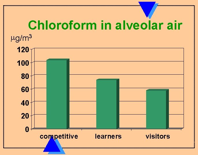 Chloroform in alveolar air mg/m 3 120 100 80 60 40 20 0 competitive