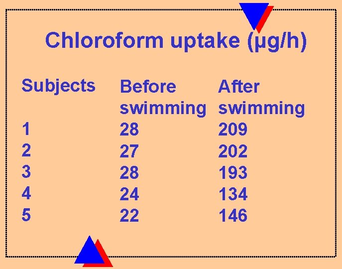 Chloroform uptake (µg/h) Subjects 1 2 3 4 5 Before swimming 28 27 28