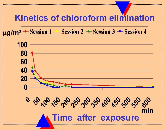 Kinetics of chloroform elimination g/m 3 Time after exposure min 