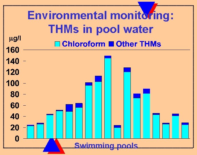 g/l Environmental monitoring: THMs in pool water Swimming pools 