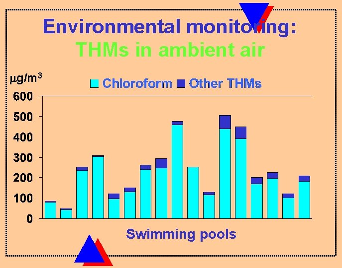 Environmental monitoring: THMs in ambient air g/m 3 Swimming pools 