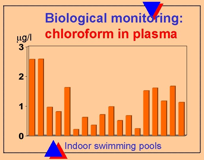 mg/l Biological monitoring: chloroform in plasma Indoor swimming pools 