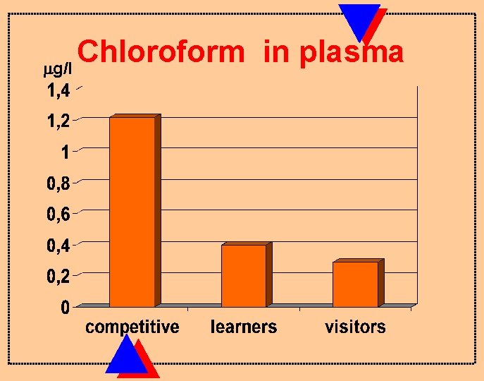 Chloroform in plasma g/l 