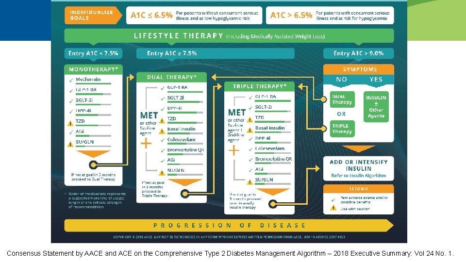 Consensus Statement by AACE and ACE on the Comprehensive Type 2 Diabetes Management Algorithm