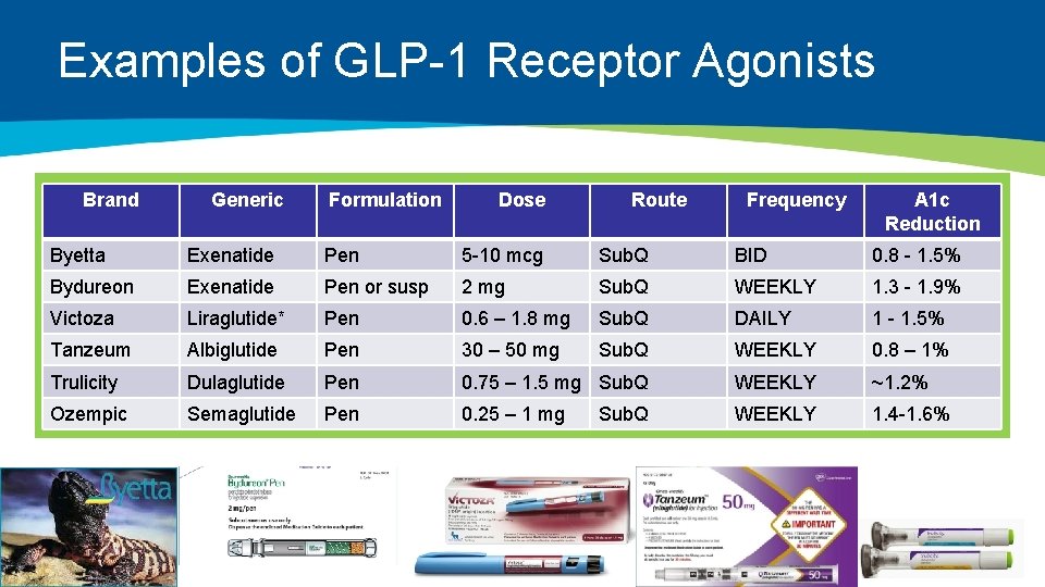 Examples of GLP-1 Receptor Agonists Brand Generic Formulation Dose Route Frequency A 1 c