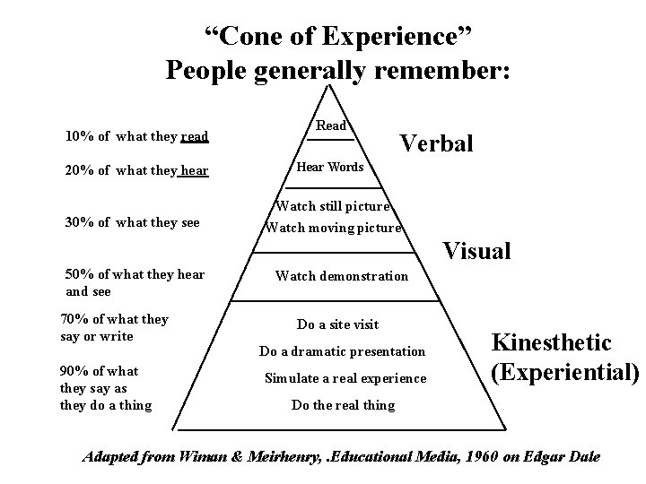 “Cone of Experience” People generally remember: 10% of what they read 20% of what “Cone of Experience” People generally remember: 10% of what they read 20% of what