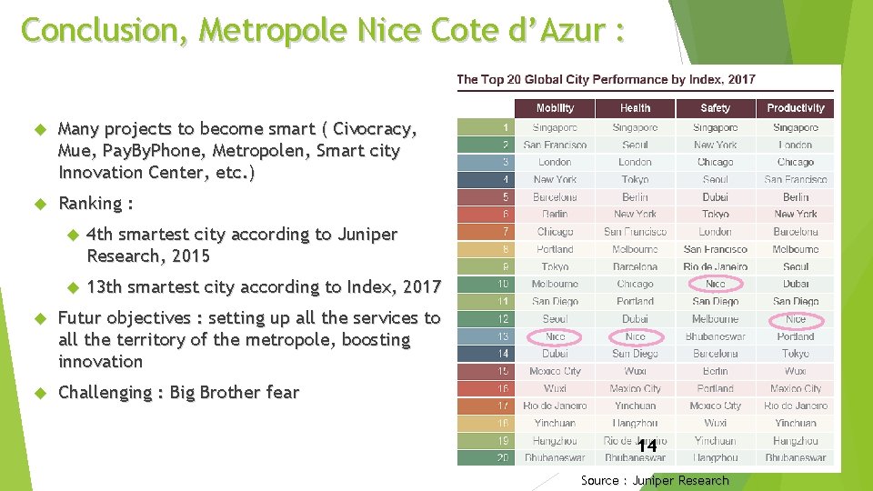 Conclusion, Metropole Nice Cote d’Azur : Many projects to become smart ( Civocracy, Mue,
