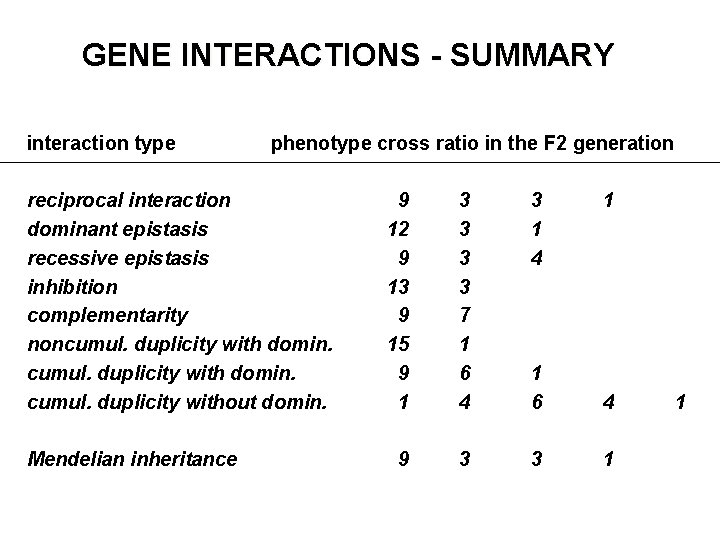 GENE INTERACTIONS - SUMMARY interaction type phenotype cross ratio in the F 2 generation